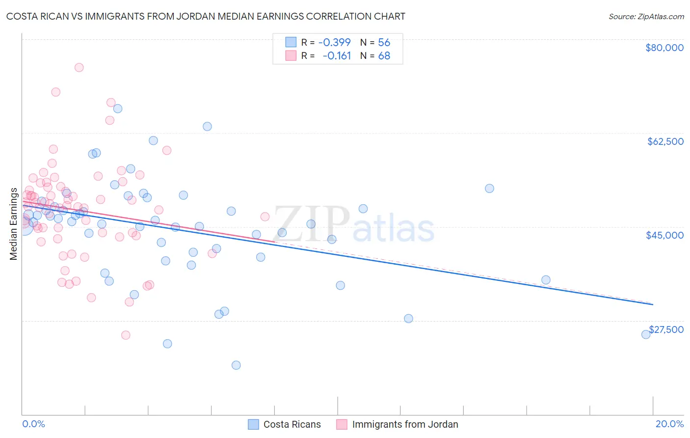 Costa Rican vs Immigrants from Jordan Median Earnings