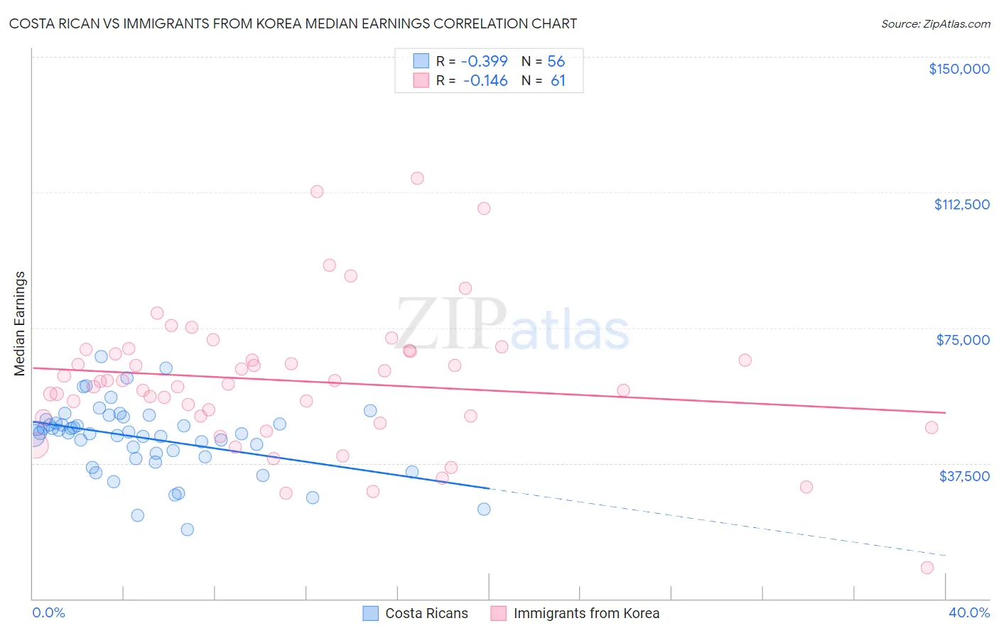 Costa Rican vs Immigrants from Korea Median Earnings