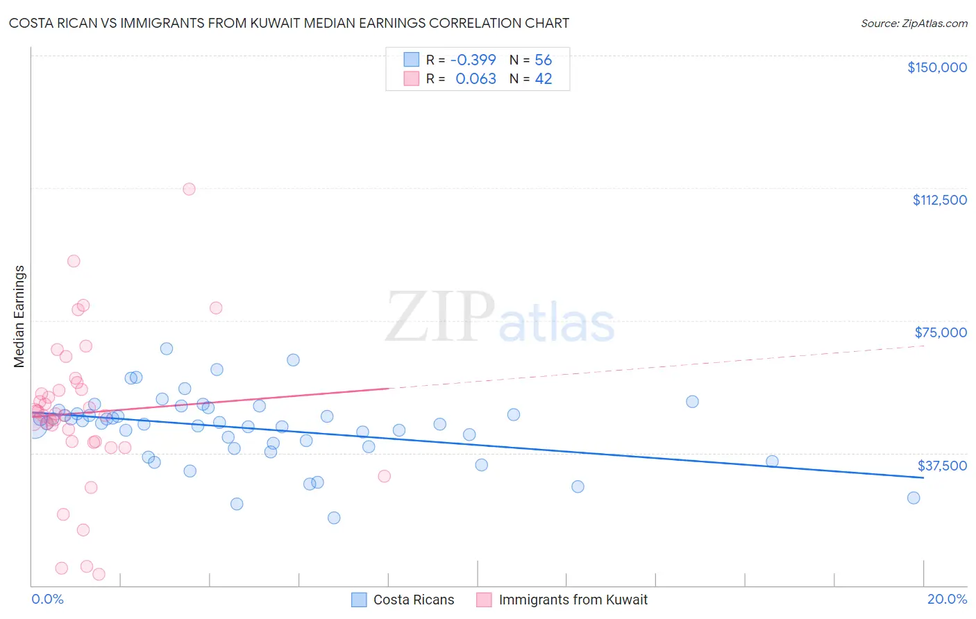 Costa Rican vs Immigrants from Kuwait Median Earnings