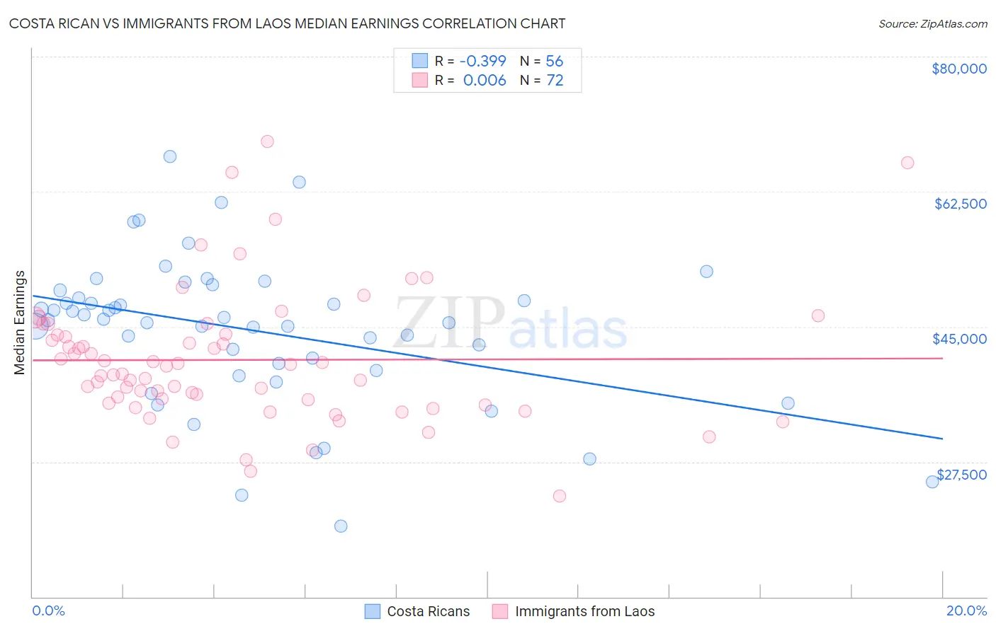 Costa Rican vs Immigrants from Laos Median Earnings