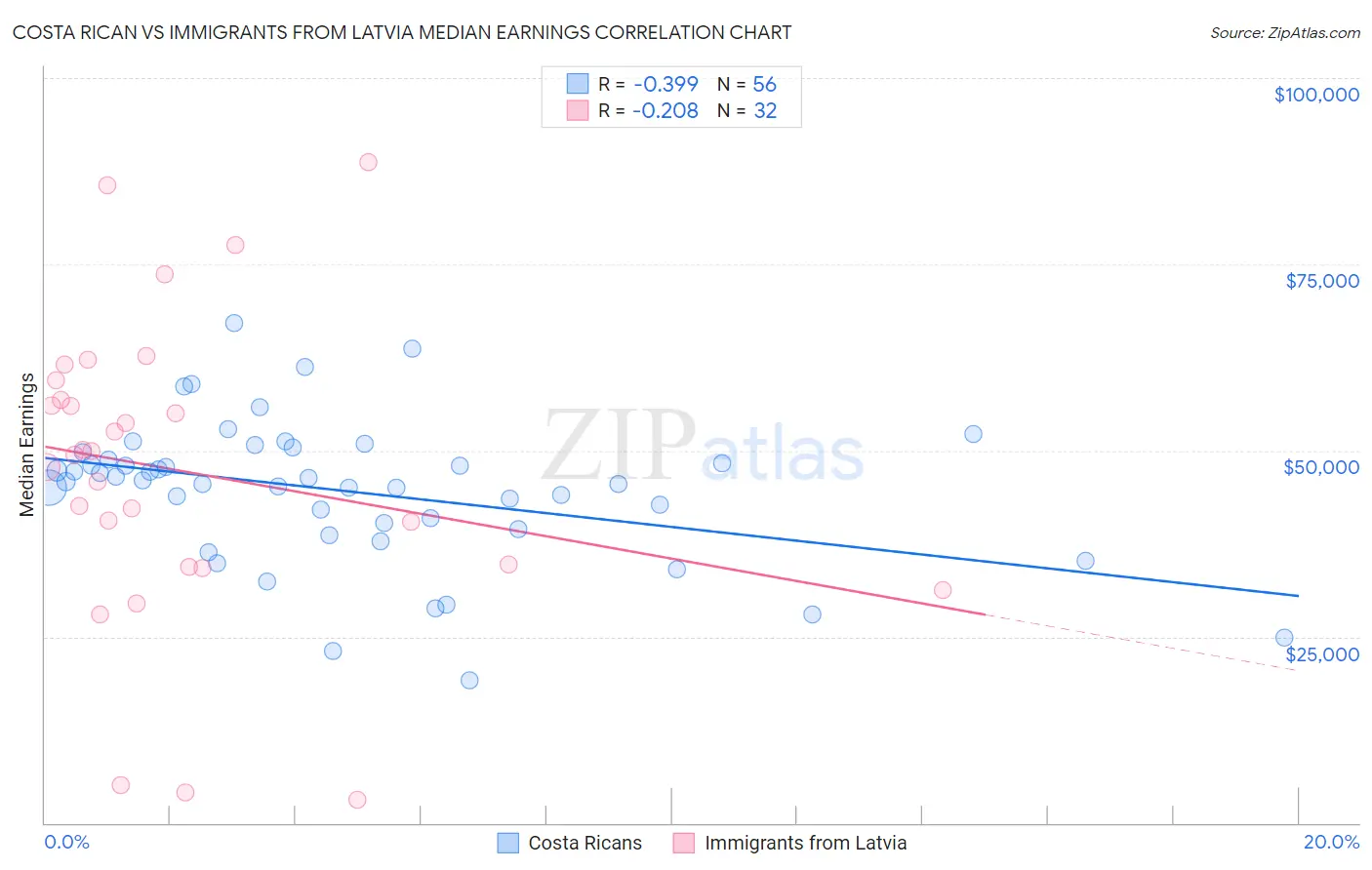 Costa Rican vs Immigrants from Latvia Median Earnings