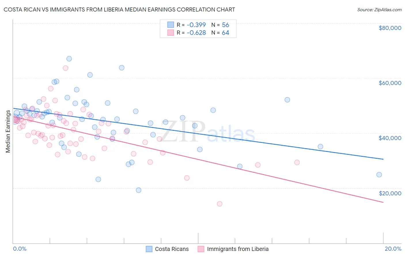 Costa Rican vs Immigrants from Liberia Median Earnings