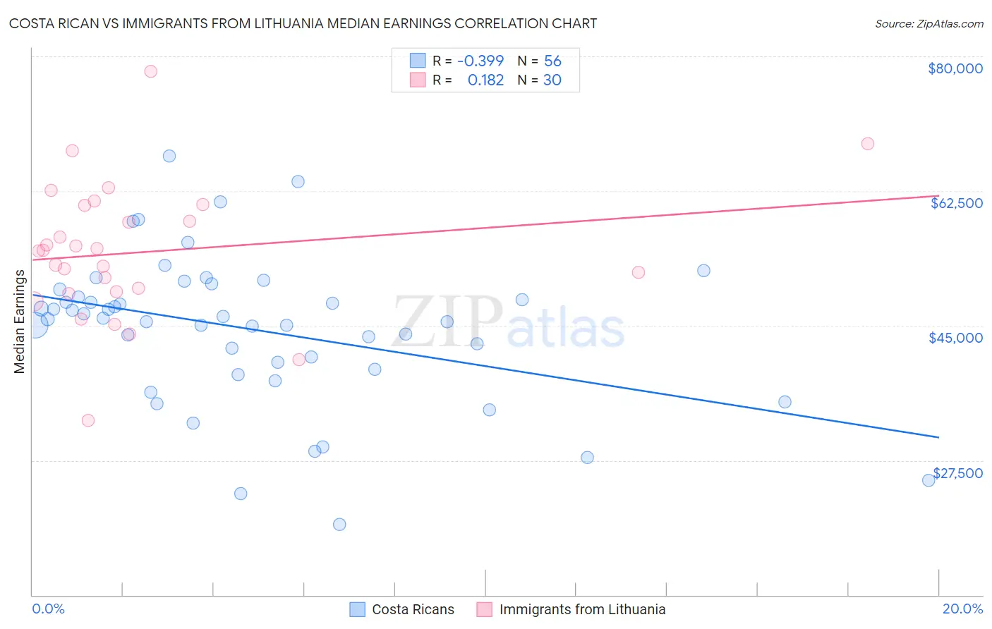 Costa Rican vs Immigrants from Lithuania Median Earnings