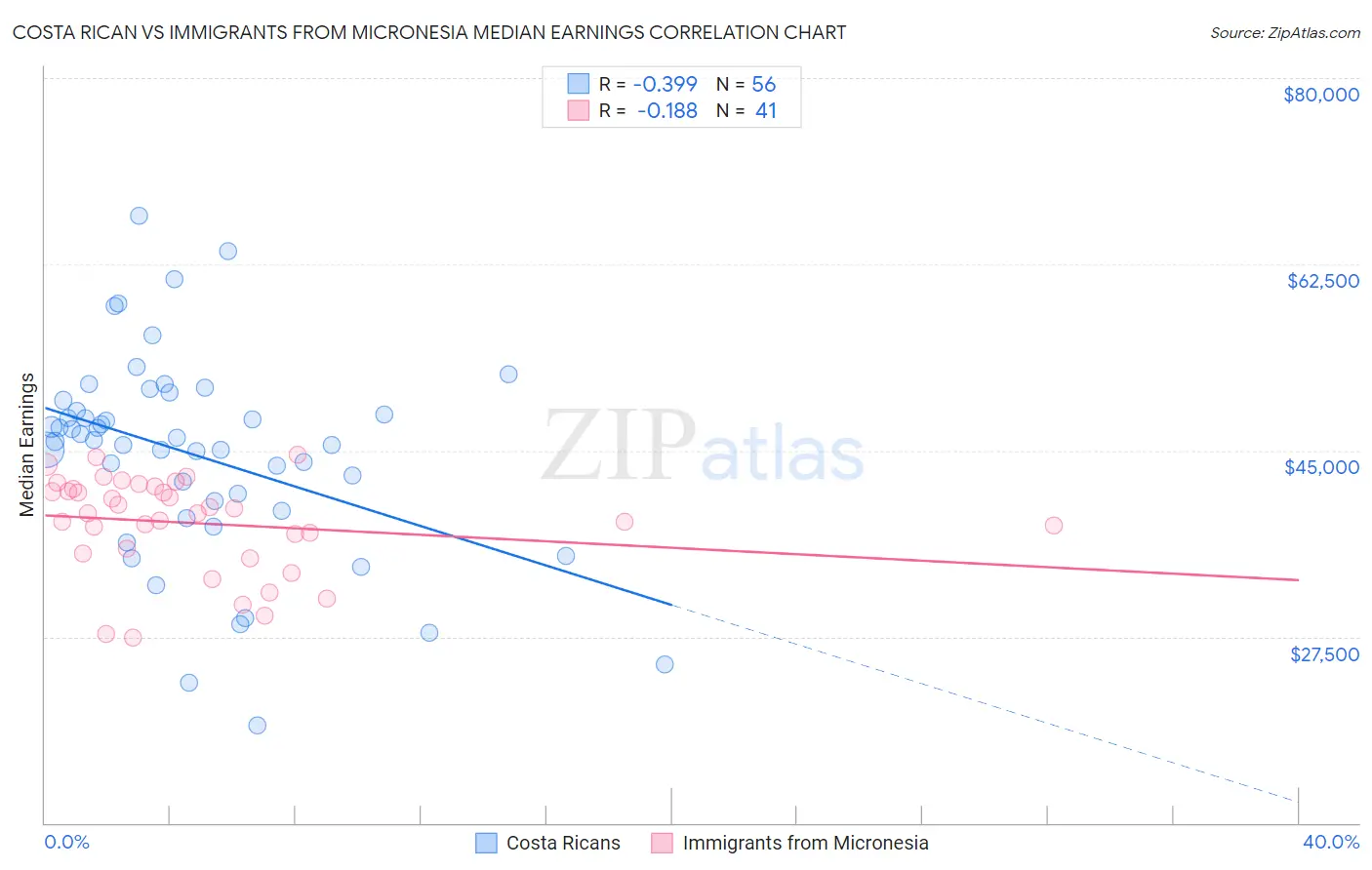 Costa Rican vs Immigrants from Micronesia Median Earnings