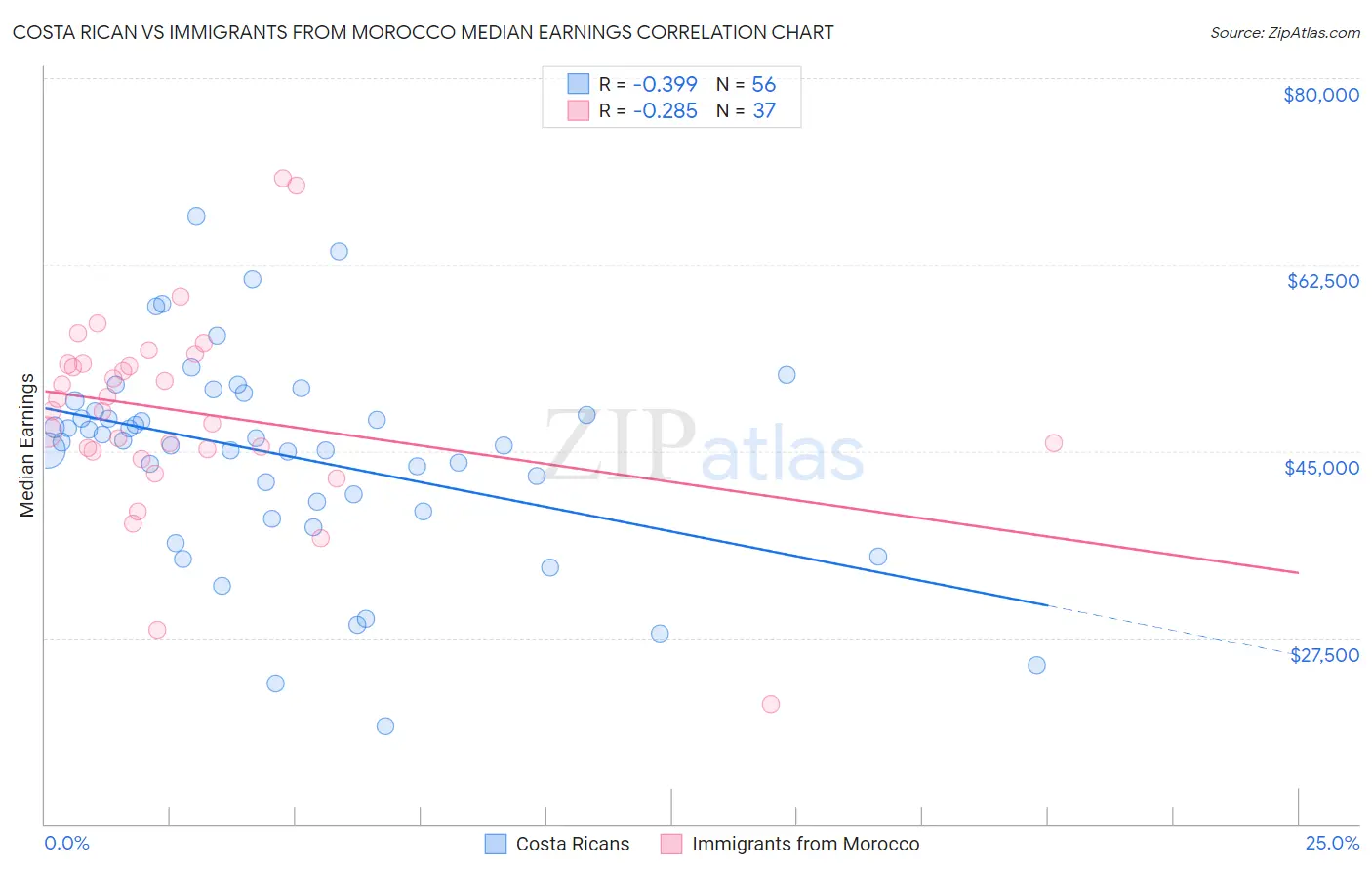 Costa Rican vs Immigrants from Morocco Median Earnings
