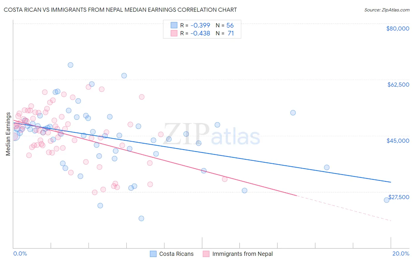 Costa Rican vs Immigrants from Nepal Median Earnings