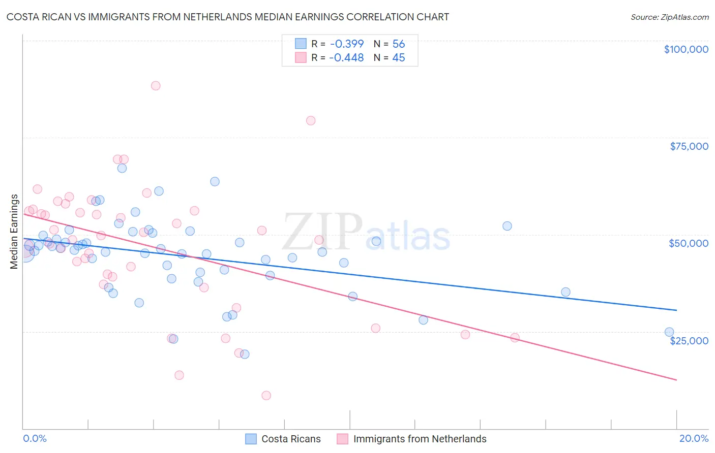 Costa Rican vs Immigrants from Netherlands Median Earnings