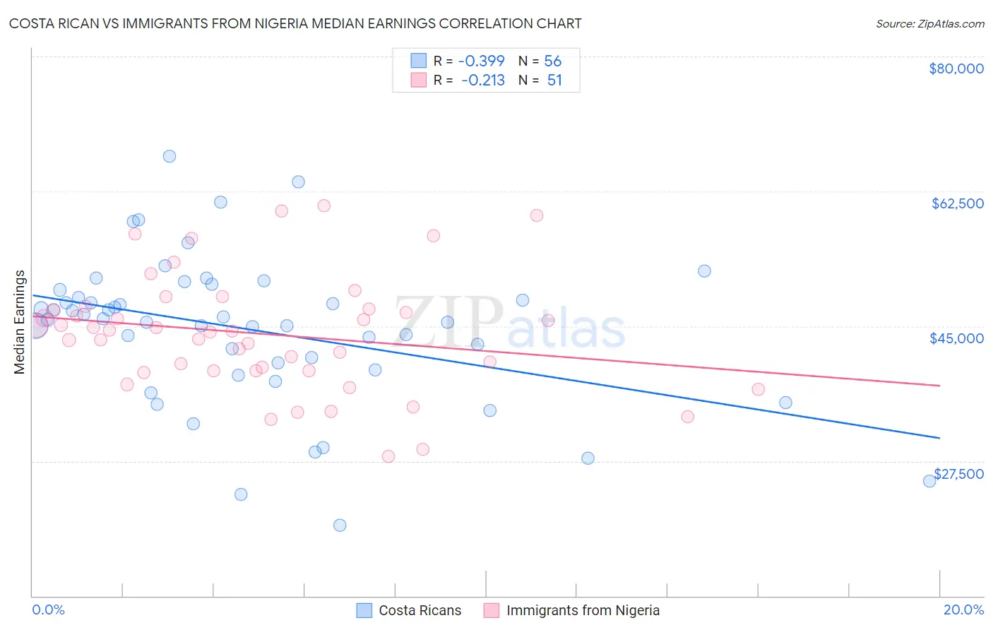 Costa Rican vs Immigrants from Nigeria Median Earnings