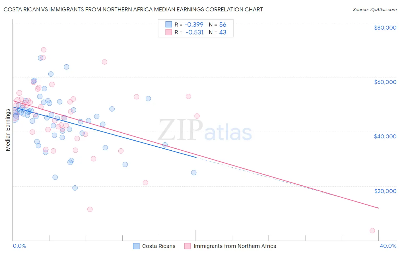 Costa Rican vs Immigrants from Northern Africa Median Earnings