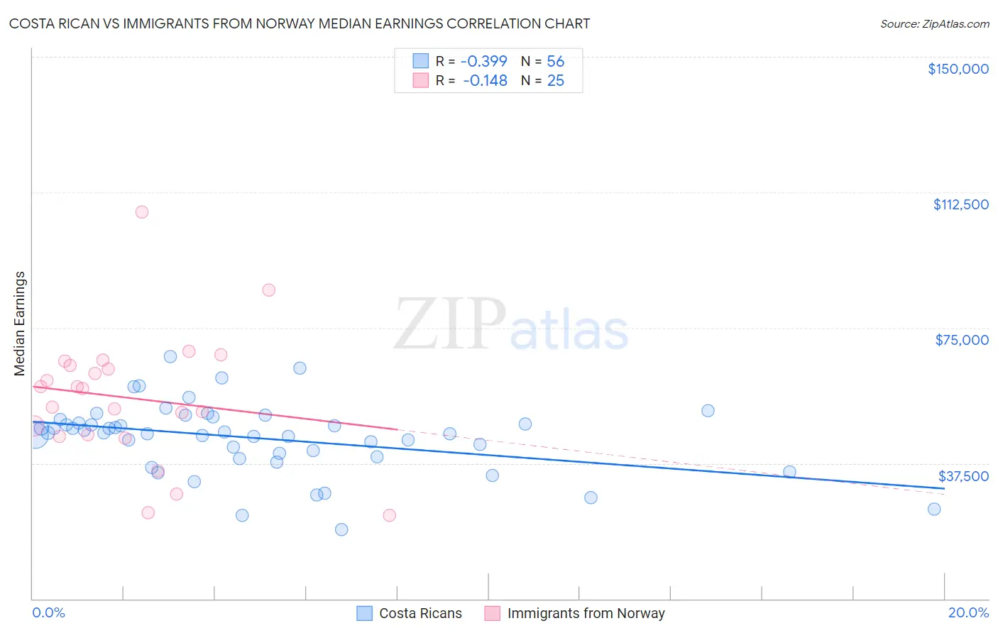 Costa Rican vs Immigrants from Norway Median Earnings