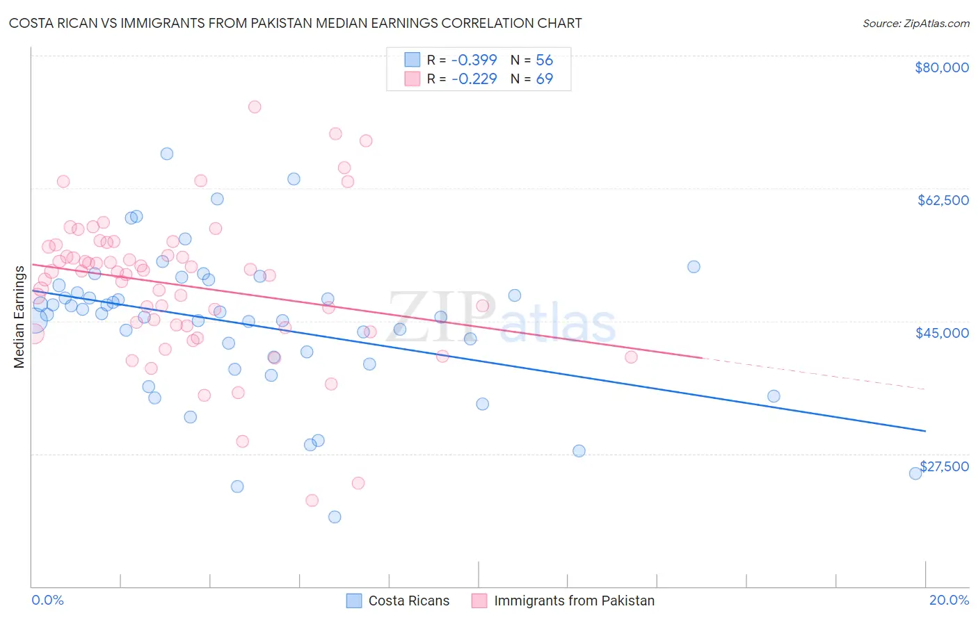 Costa Rican vs Immigrants from Pakistan Median Earnings