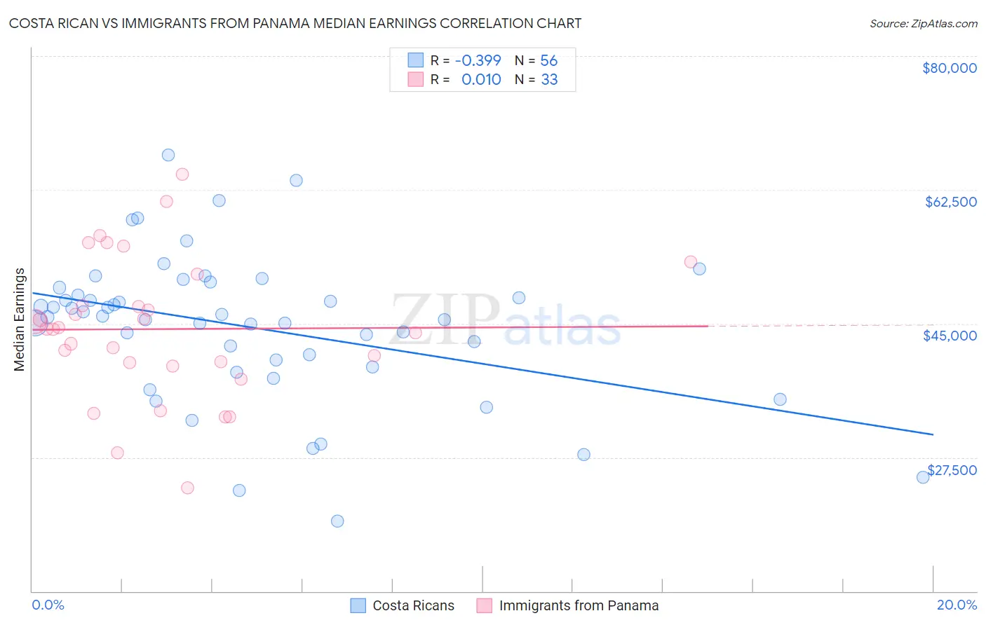 Costa Rican vs Immigrants from Panama Median Earnings