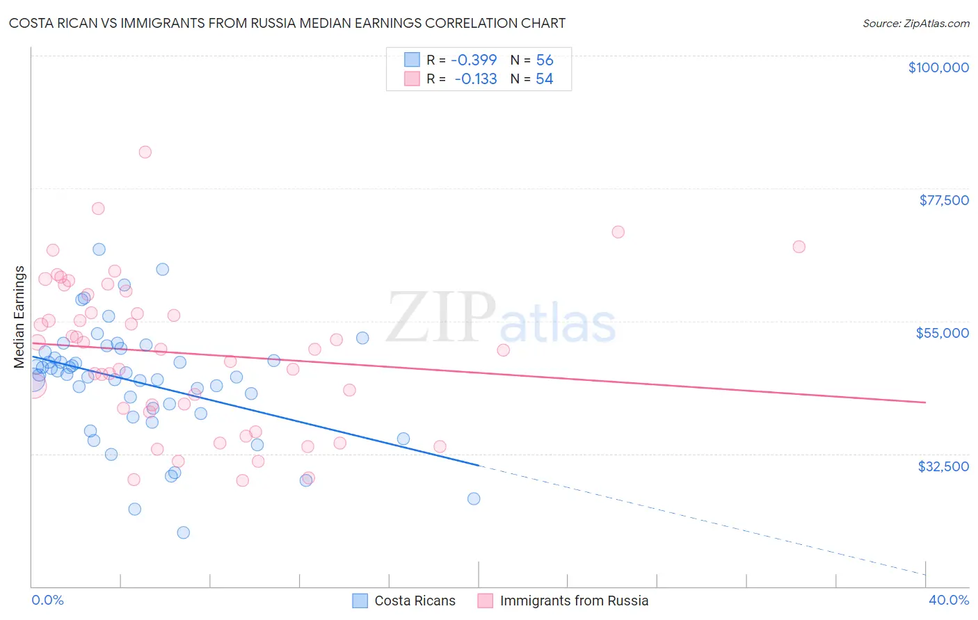 Costa Rican vs Immigrants from Russia Median Earnings