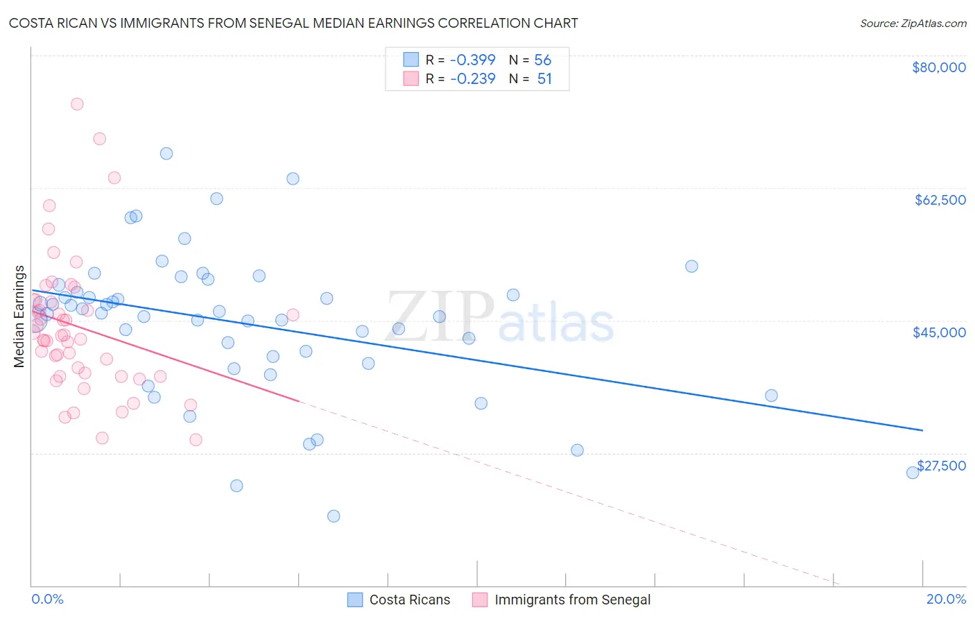 Costa Rican vs Immigrants from Senegal Median Earnings