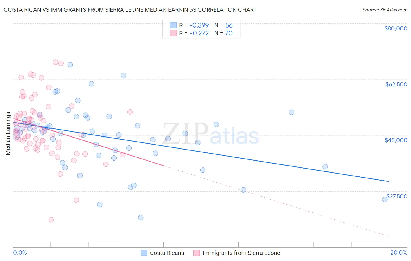 Costa Rican vs Immigrants from Sierra Leone Median Earnings