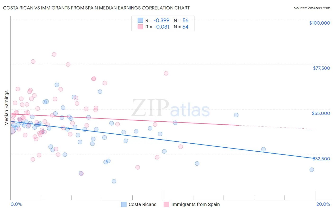 Costa Rican vs Immigrants from Spain Median Earnings