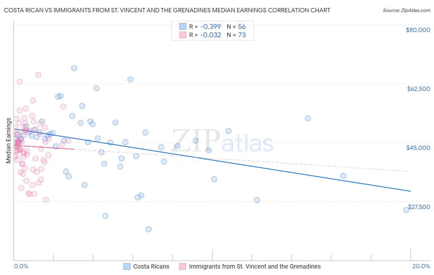 Costa Rican vs Immigrants from St. Vincent and the Grenadines Median Earnings