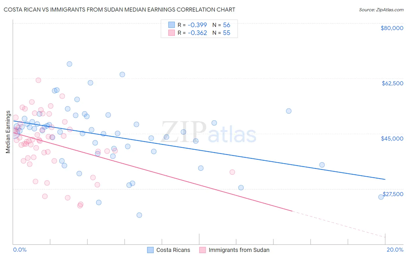 Costa Rican vs Immigrants from Sudan Median Earnings