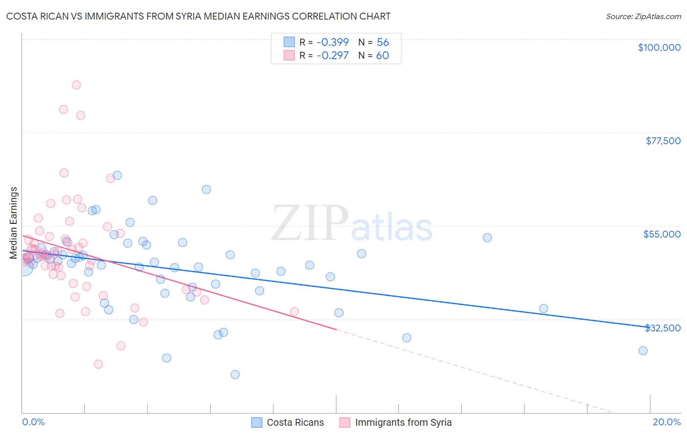 Costa Rican vs Immigrants from Syria Median Earnings