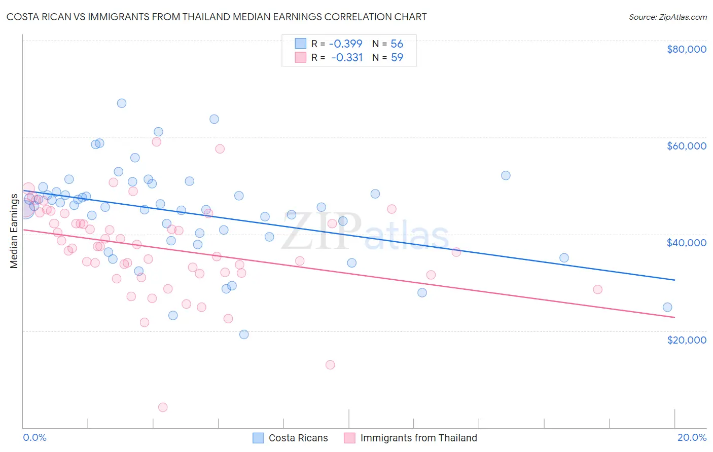 Costa Rican vs Immigrants from Thailand Median Earnings