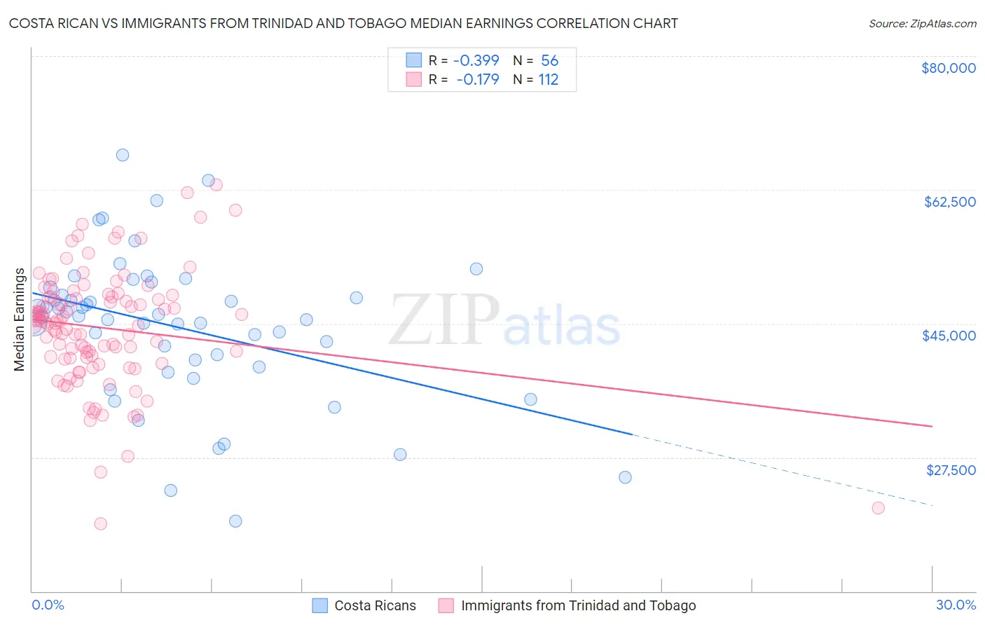 Costa Rican vs Immigrants from Trinidad and Tobago Median Earnings