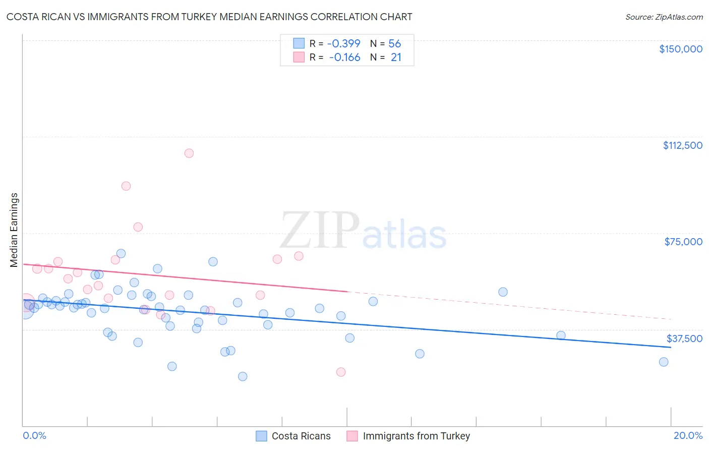 Costa Rican vs Immigrants from Turkey Median Earnings