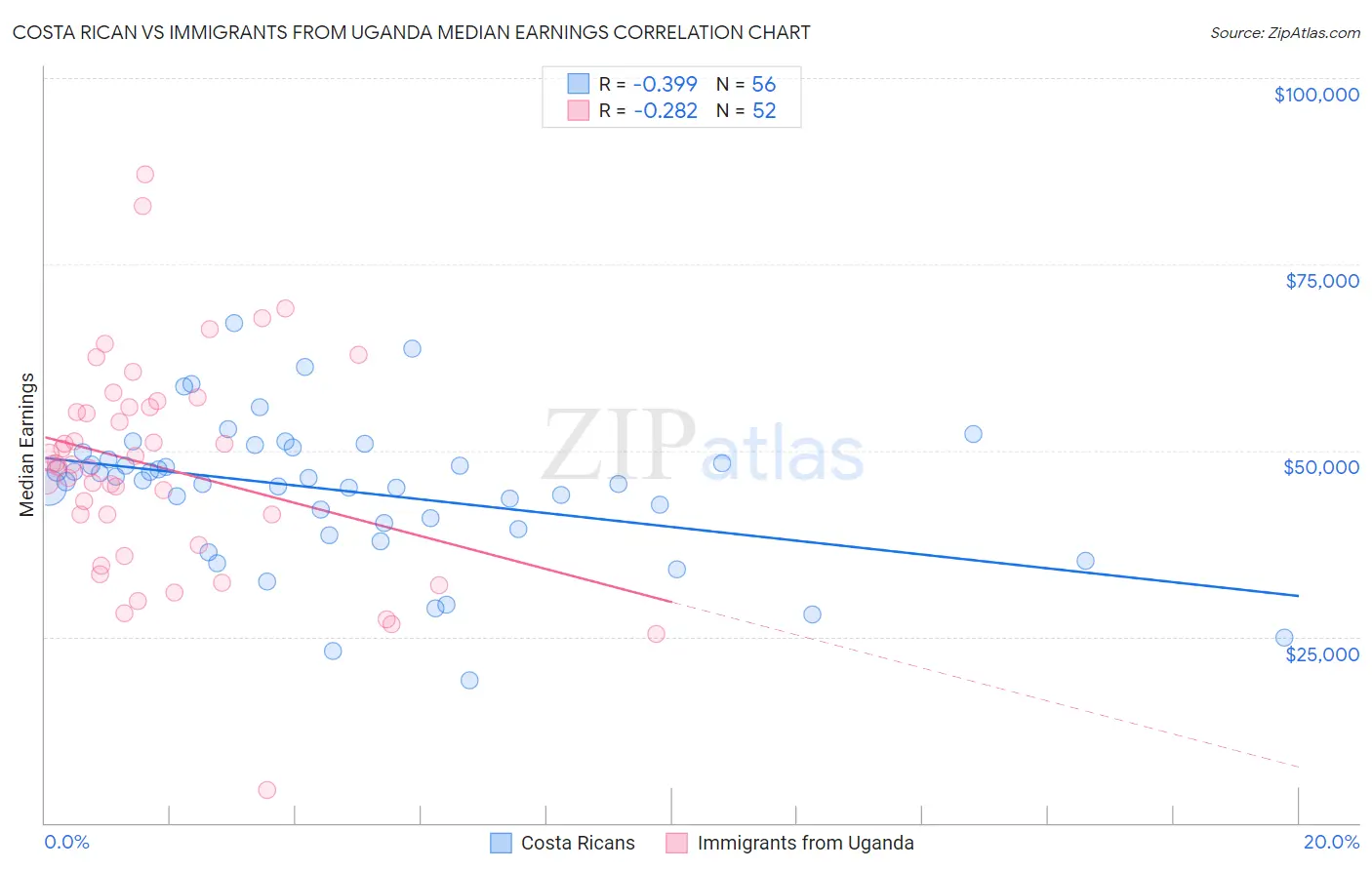 Costa Rican vs Immigrants from Uganda Median Earnings