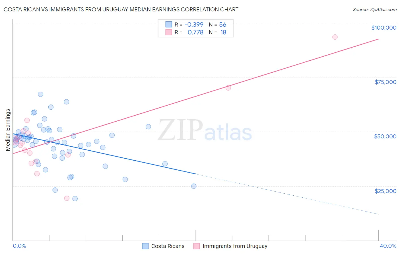 Costa Rican vs Immigrants from Uruguay Median Earnings
