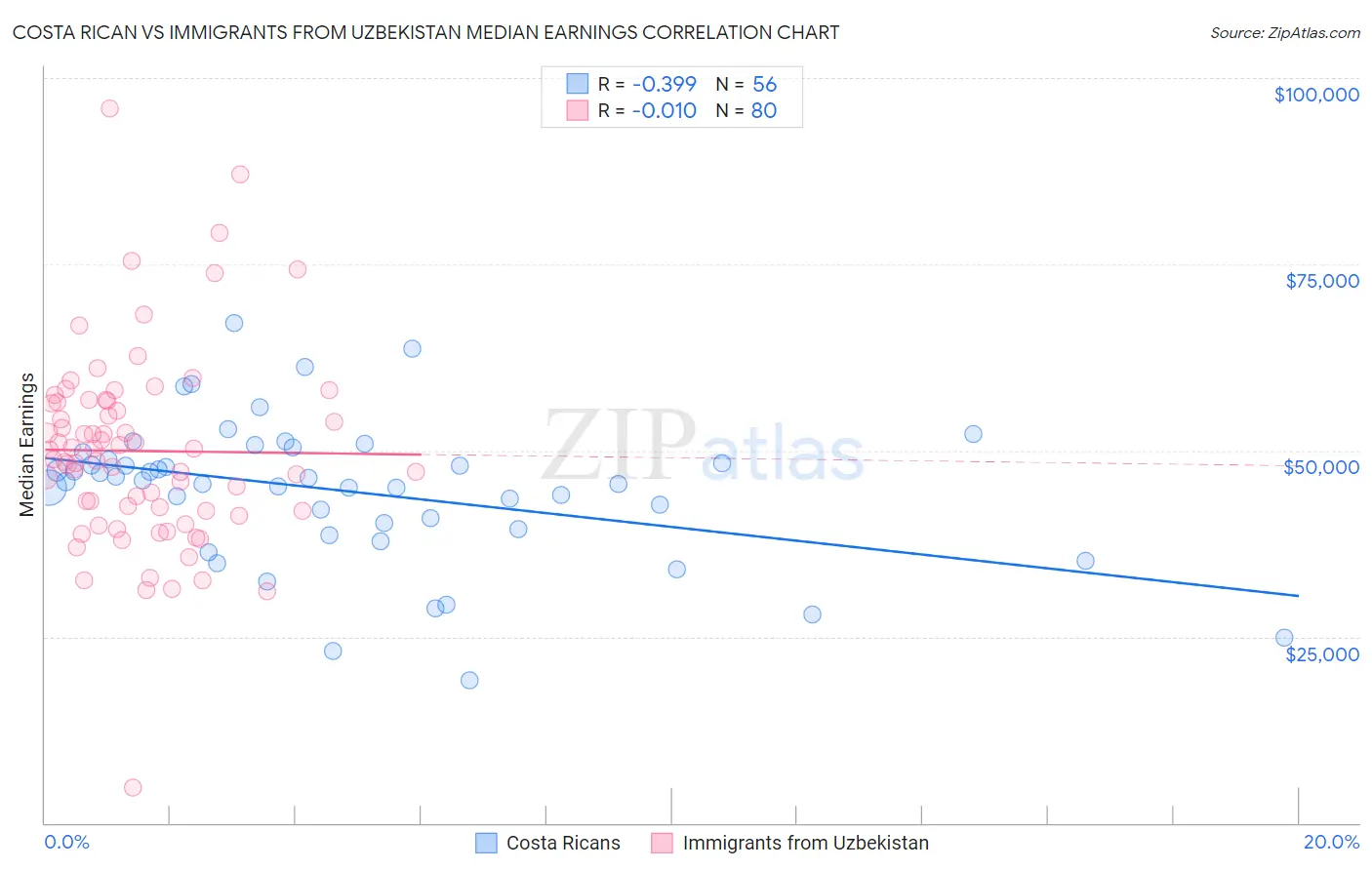 Costa Rican vs Immigrants from Uzbekistan Median Earnings