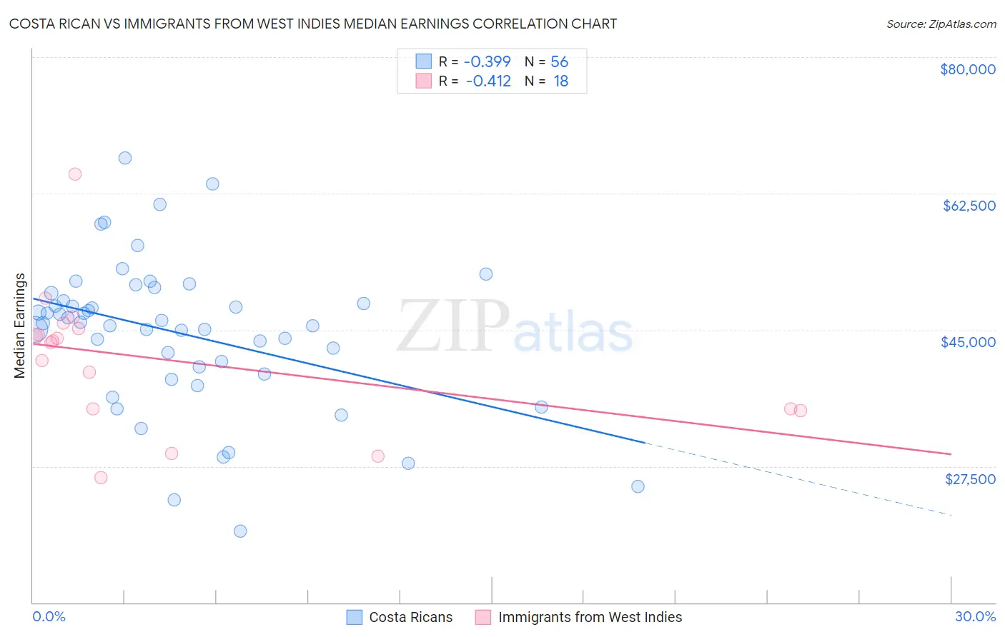 Costa Rican vs Immigrants from West Indies Median Earnings