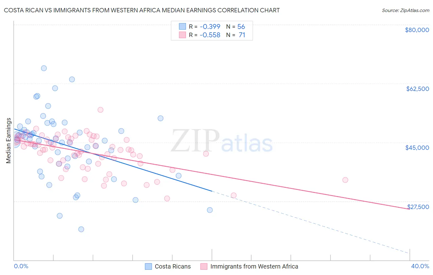 Costa Rican vs Immigrants from Western Africa Median Earnings