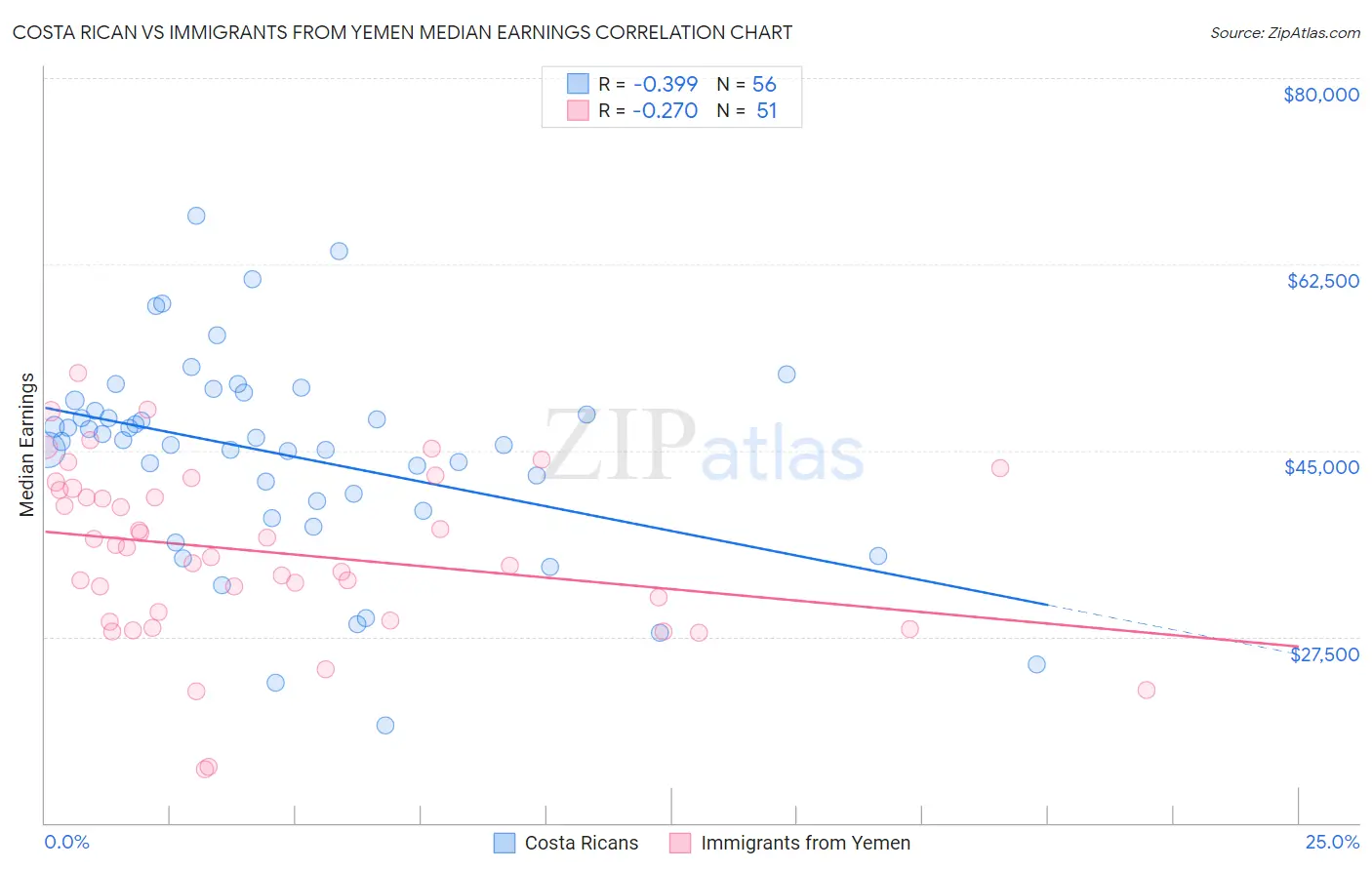 Costa Rican vs Immigrants from Yemen Median Earnings