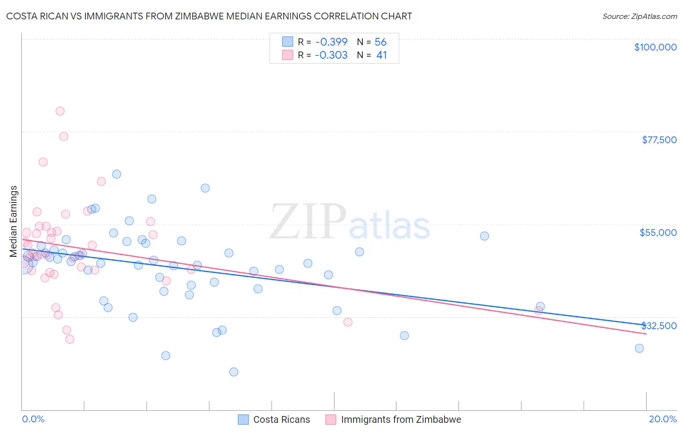 Costa Rican vs Immigrants from Zimbabwe Median Earnings