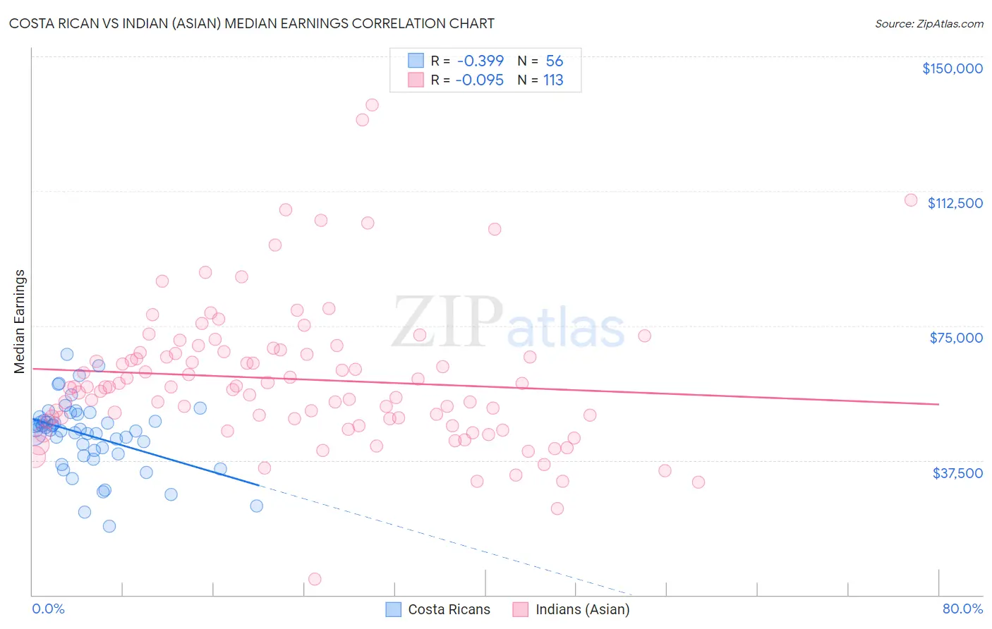 Costa Rican vs Indian (Asian) Median Earnings