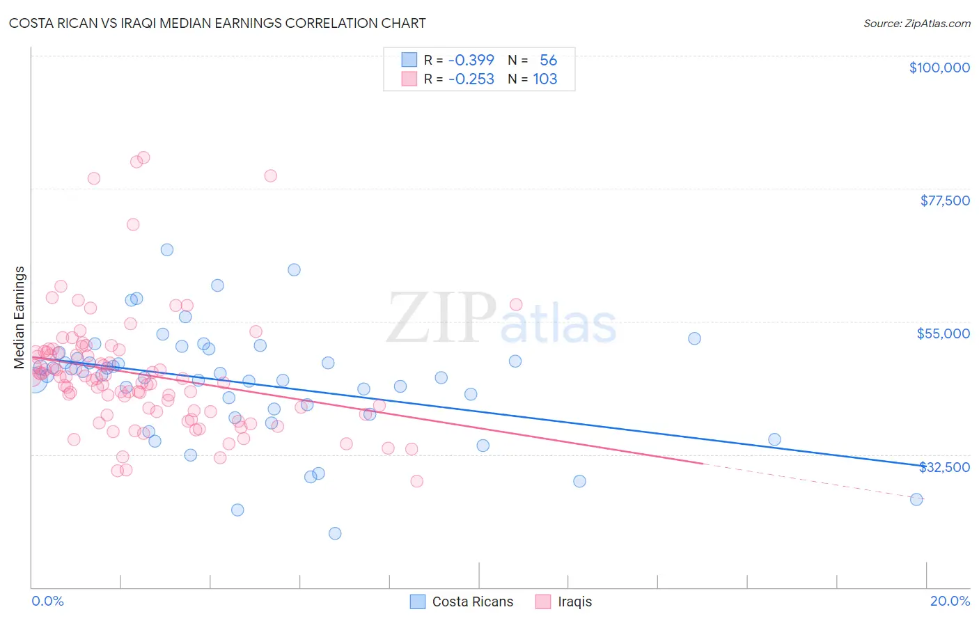 Costa Rican vs Iraqi Median Earnings