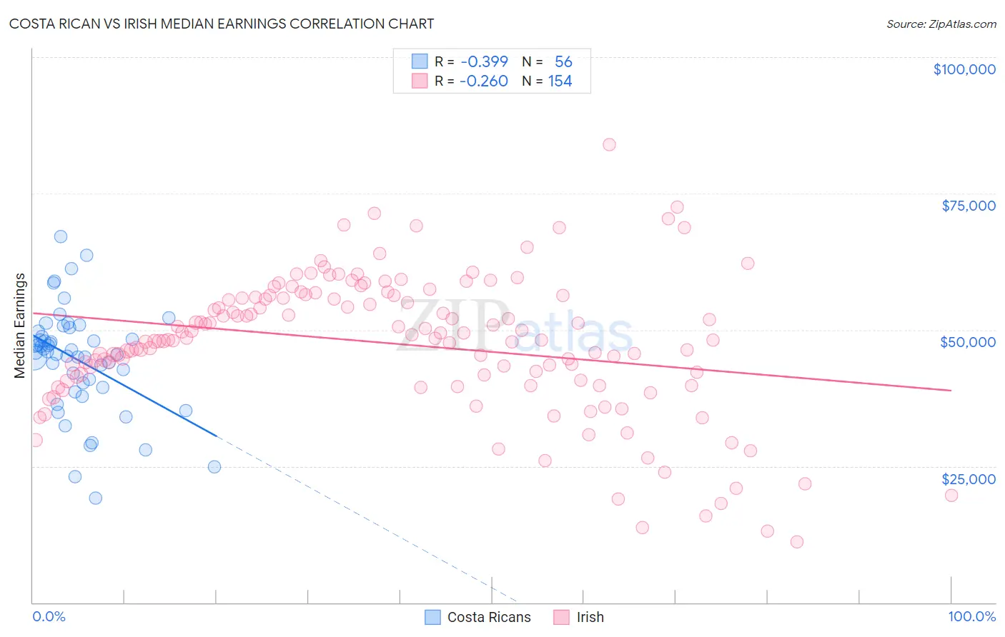 Costa Rican vs Irish Median Earnings