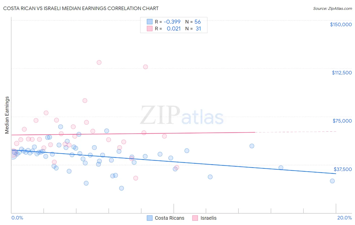 Costa Rican vs Israeli Median Earnings