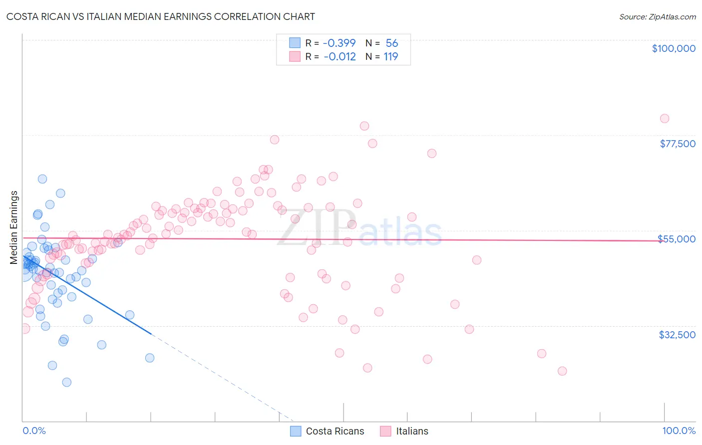 Costa Rican vs Italian Median Earnings