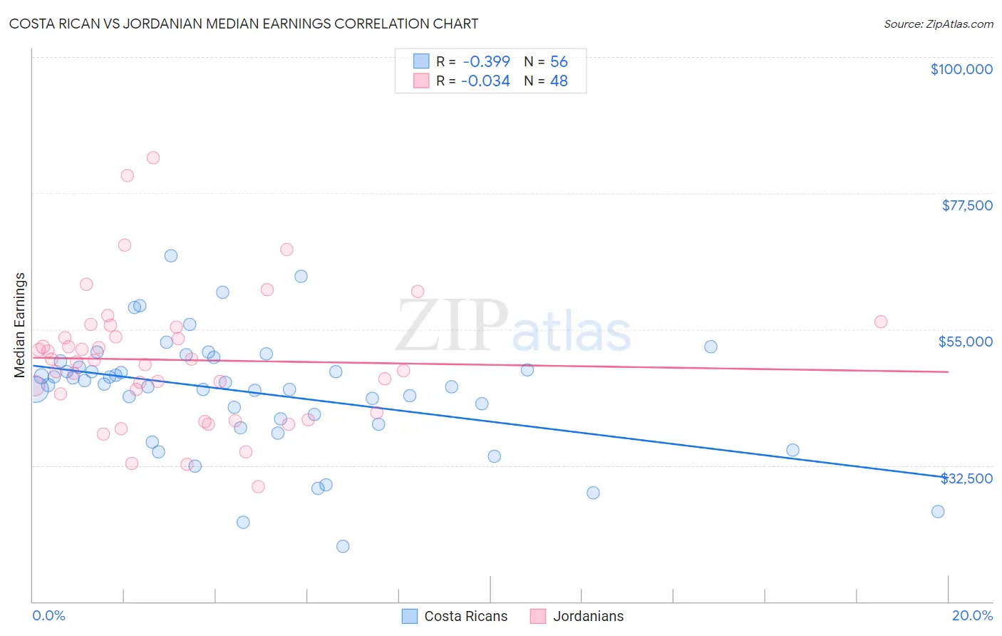 Costa Rican vs Jordanian Median Earnings