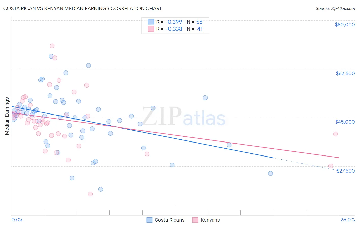 Costa Rican vs Kenyan Median Earnings