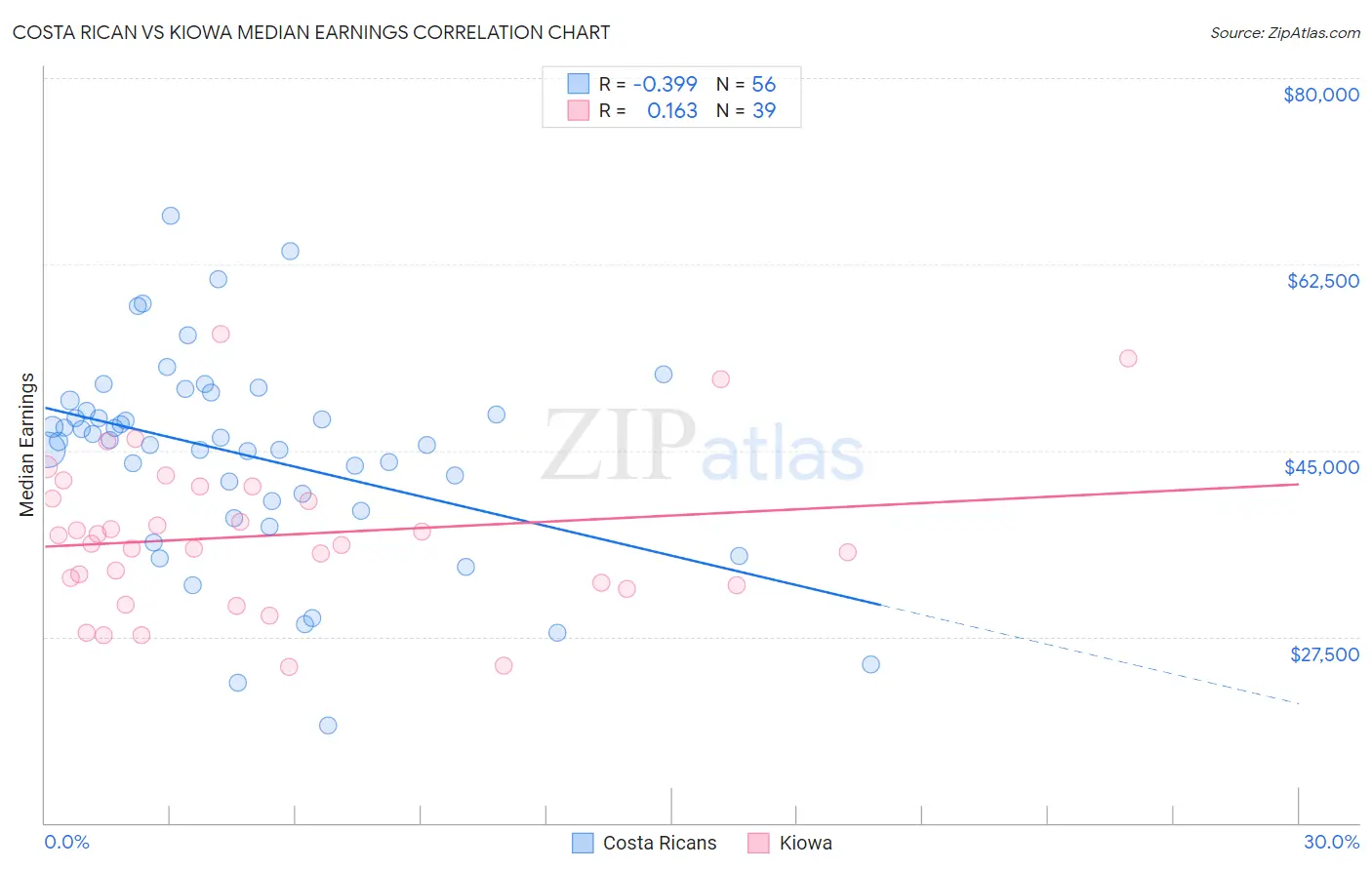 Costa Rican vs Kiowa Median Earnings