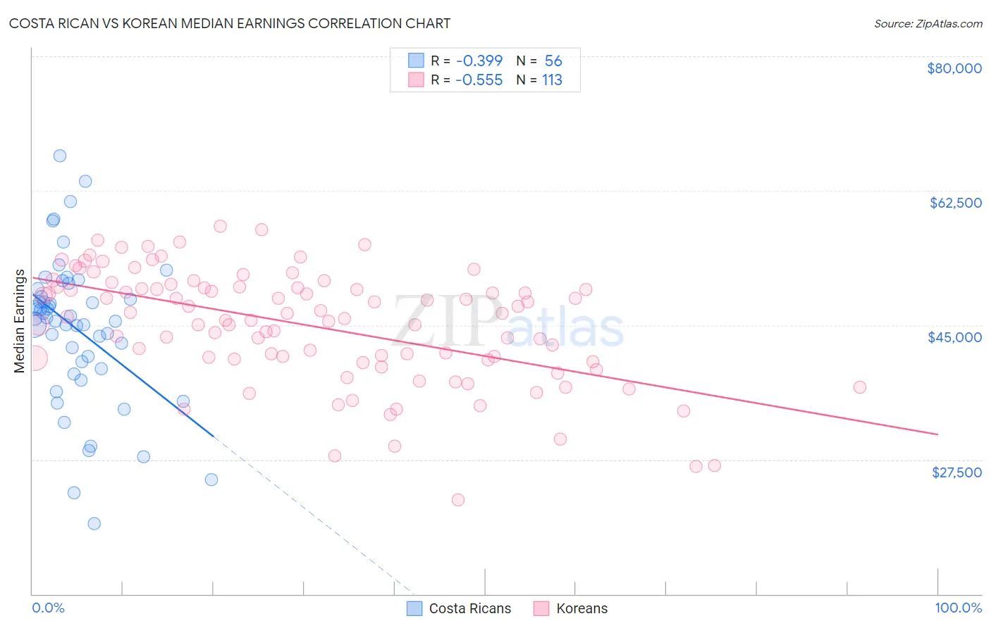 Costa Rican vs Korean Median Earnings