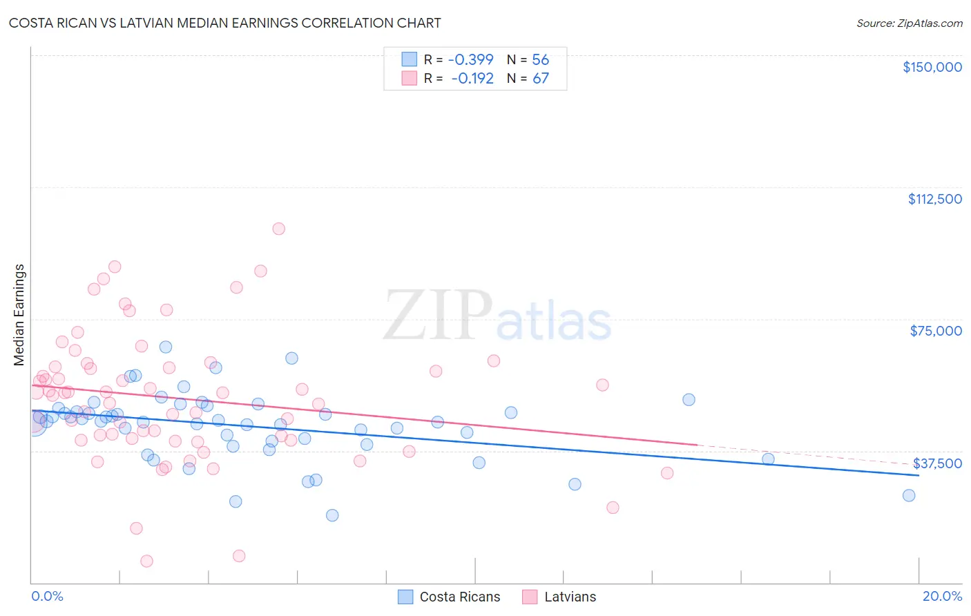 Costa Rican vs Latvian Median Earnings