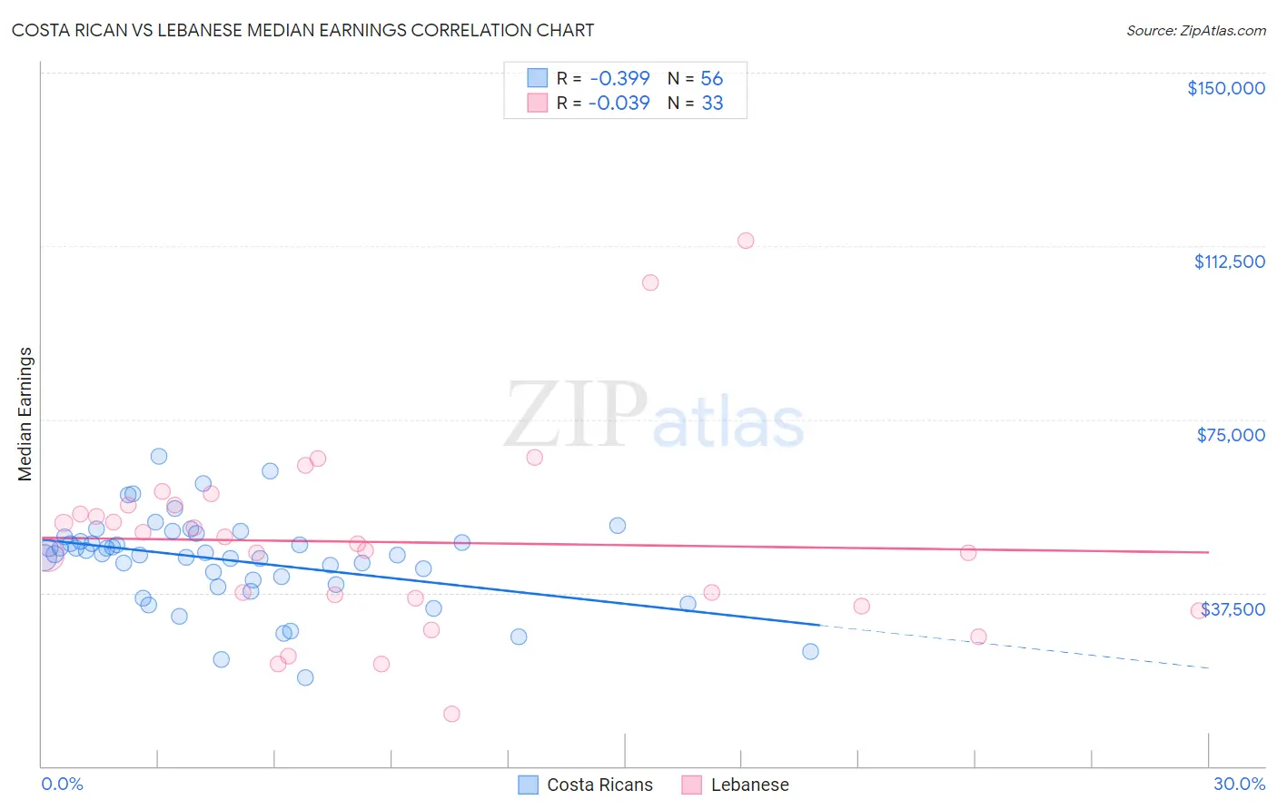 Costa Rican vs Lebanese Median Earnings
