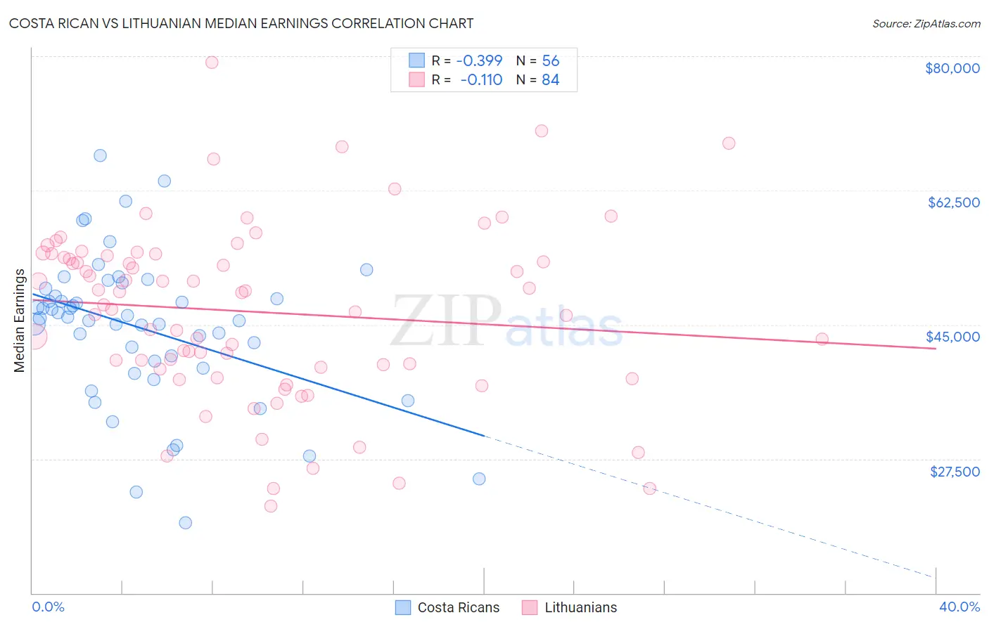 Costa Rican vs Lithuanian Median Earnings