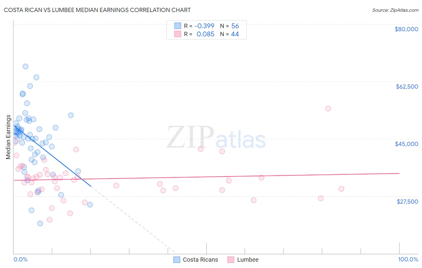 Costa Rican vs Lumbee Median Earnings