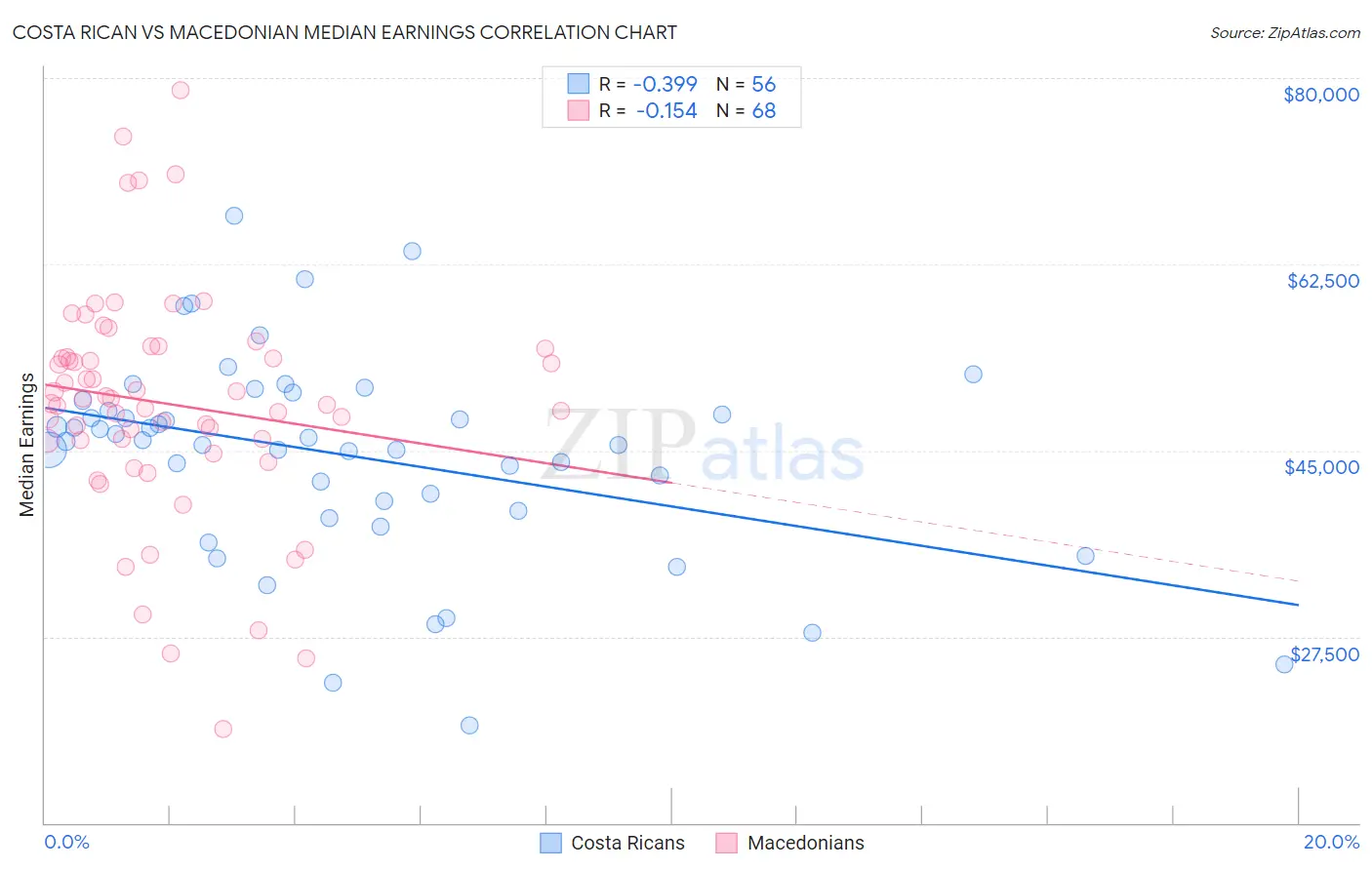 Costa Rican vs Macedonian Median Earnings