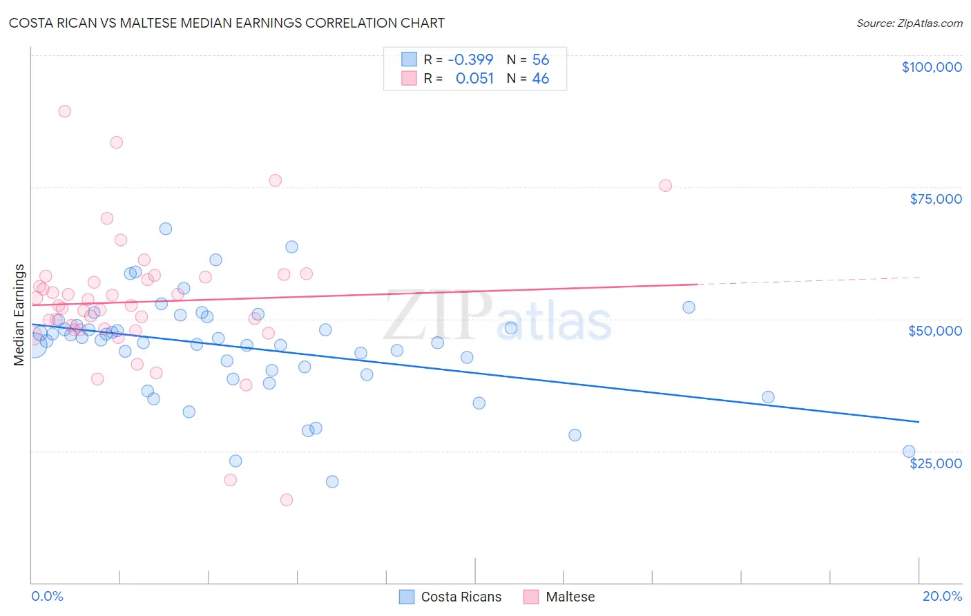 Costa Rican vs Maltese Median Earnings