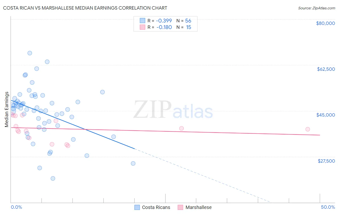 Costa Rican vs Marshallese Median Earnings