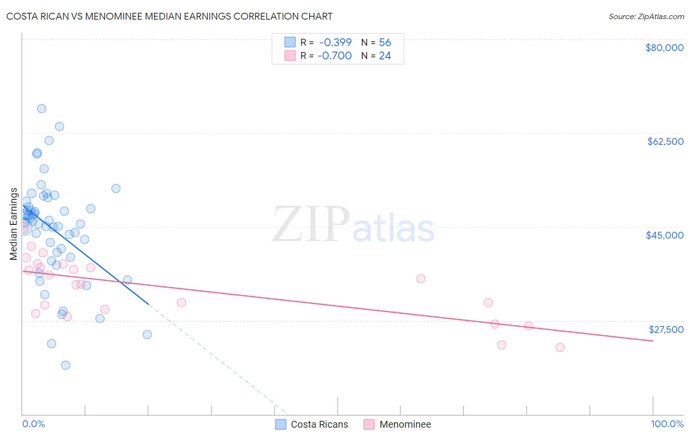 Costa Rican vs Menominee Median Earnings